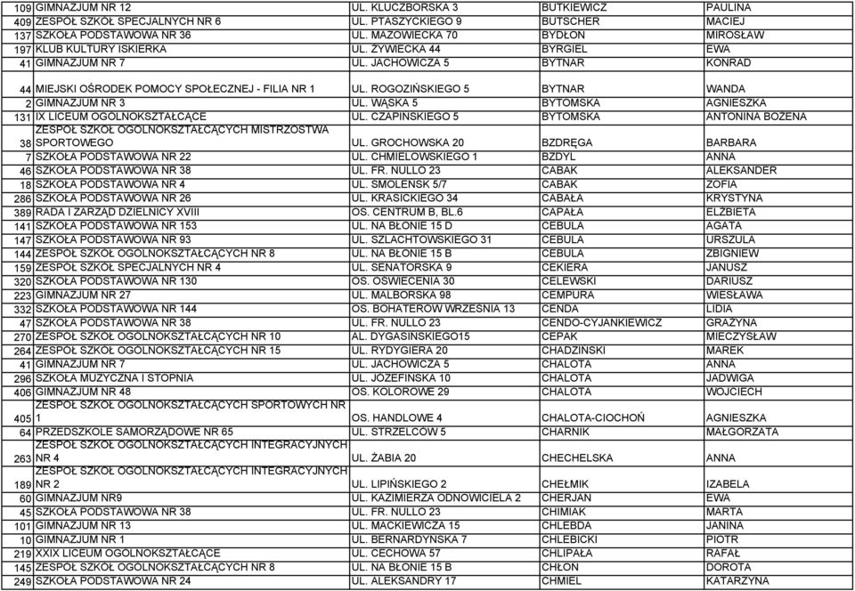 ROGOZIŃSKIEGO 5 BYTNAR WANDA 2 GIMNAZJUM NR 3 UL. WĄSKA 5 BYTOMSKA AGNIESZKA 131 IX LICEUM OGÓLNOKSZTAŁCĄCE UL.