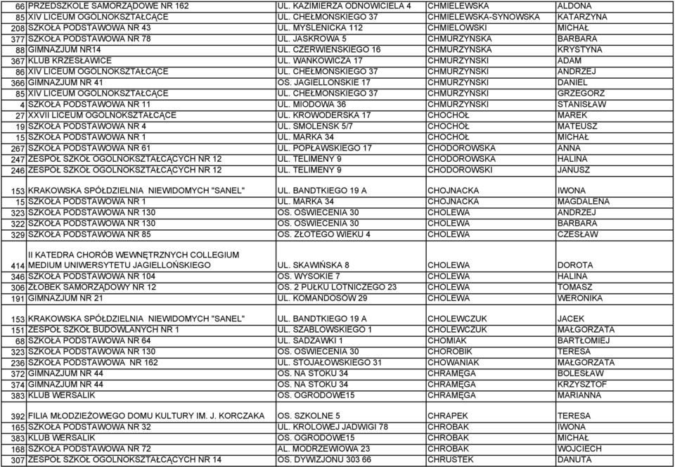 WAŃKOWICZA 17 CHMURZYŃSKI ADAM 86 XIV LICEUM OGÓLNOKSZTAŁCĄCE UL. CHEŁMOŃSKIEGO 37 CHMURZYŃSKI ANDRZEJ 366 GIMNAZJUM NR 41 OS. JAGIELLOŃSKIE 17 CHMURZYŃSKI DANIEL 85 XIV LICEUM OGÓLNOKSZTAŁCĄCE UL.