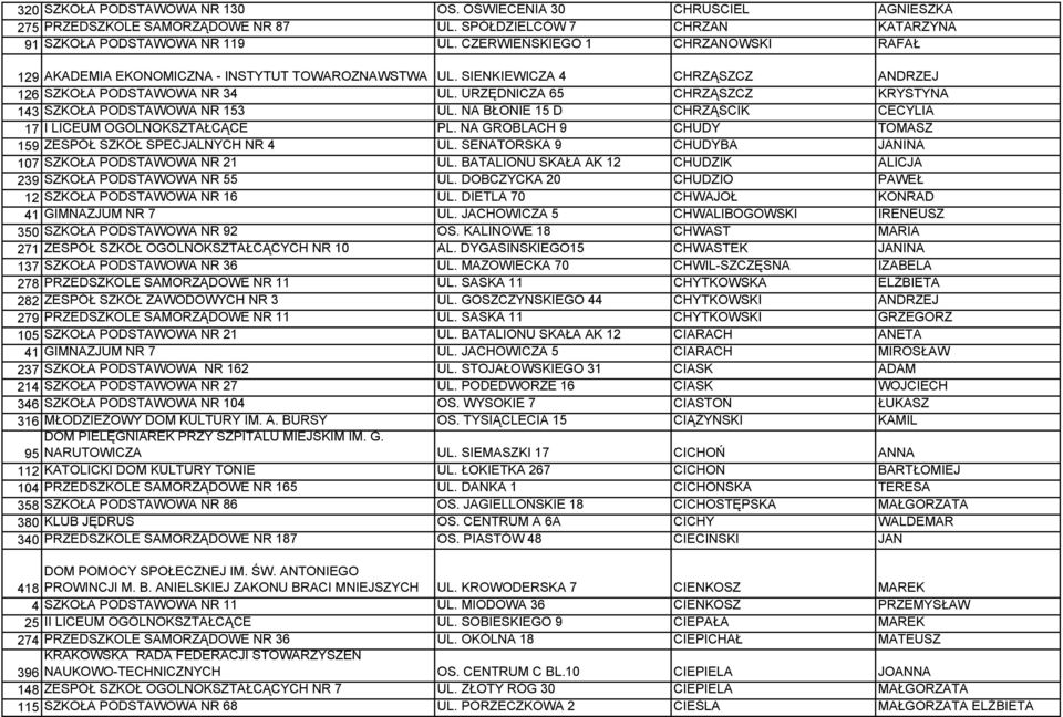 URZĘDNICZA 65 CHRZĄSZCZ KRYSTYNA 143 SZKOŁA PODSTAWOWA NR 153 UL. NA BŁONIE 15 D CHRZĄŚCIK CECYLIA 17 I LICEUM OGÓLNOKSZTAŁCĄCE PL. NA GROBLACH 9 CHUDY TOMASZ 159 ZESPÓŁ SZKÓŁ SPECJALNYCH NR 4 UL.
