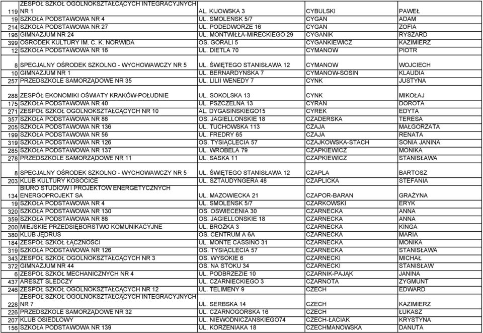 DIETLA 70 CYMANOW PIOTR 8 SPECJALNY OŚRODEK SZKOLNO - WYCHOWAWCZY NR 5 UL. ŚWIĘTEGO STANISŁAWA 12 CYMANOW WOJCIECH 10 GIMNAZJUM NR 1 UL.