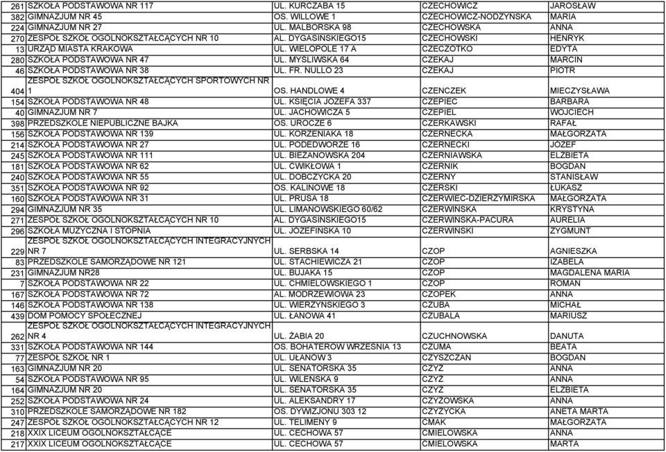 MYŚLIWSKA 64 CZEKAJ MARCIN 46 SZKOŁA PODSTAWOWA NR 38 UL. FR. NULLO 23 CZEKAJ PIOTR ZESPÓŁ SZKÓŁ OGÓLNOKSZTAŁCĄCYCH SPORTOWYCH NR 404 1 OS.