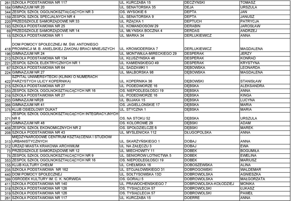 KOMANDOSÓW 29 DERABIN JAROSŁAW 69 PRZEDSZKOLE SAMORZĄDOWE NR 14 UL. MŁYŃSKA BOCZNA 4 DERDAŚ ANDRZEJ 15 SZKOŁA PODSTAWOWA NR 1 UL. MARKA 34 DERLUKIEWICZ ANNA DOM POMOCY SPOŁECZNEJ IM. ŚW.