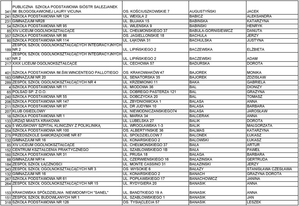 CHEŁMOŃSKIEGO 37 BABULA-GÓRNISIEWICZ DANUTA 357 SZKOŁA PODSTAWOWA NR 86 OS. JAGIELLOŃSKIE 18 BACHULA JERZY 80 SZKOŁA PODSTAWOWA NR 114 UL. ŁĄKOWA 31 BACHULSKA JUSTYNA 189 NR 2 UL.