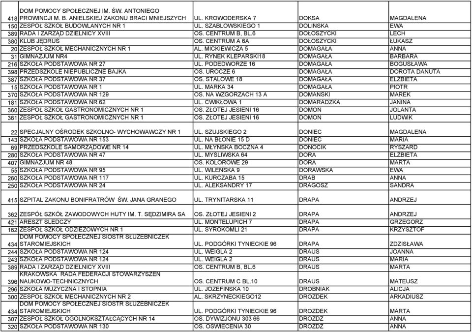 MICKIEWICZA 5 DOMAGAŁA ANNA 31 GIMNAZJUM NR4 UL. RYNEK KLEPARSKI18 DOMAGAŁA BARBARA 216 SZKOŁA PODSTAWOWA NR 27 UL. PODEDWORZE 16 DOMAGAŁA BOGUSŁAWA 398 PRZEDSZKOLE NIEPUBLICZNE BAJKA OS.