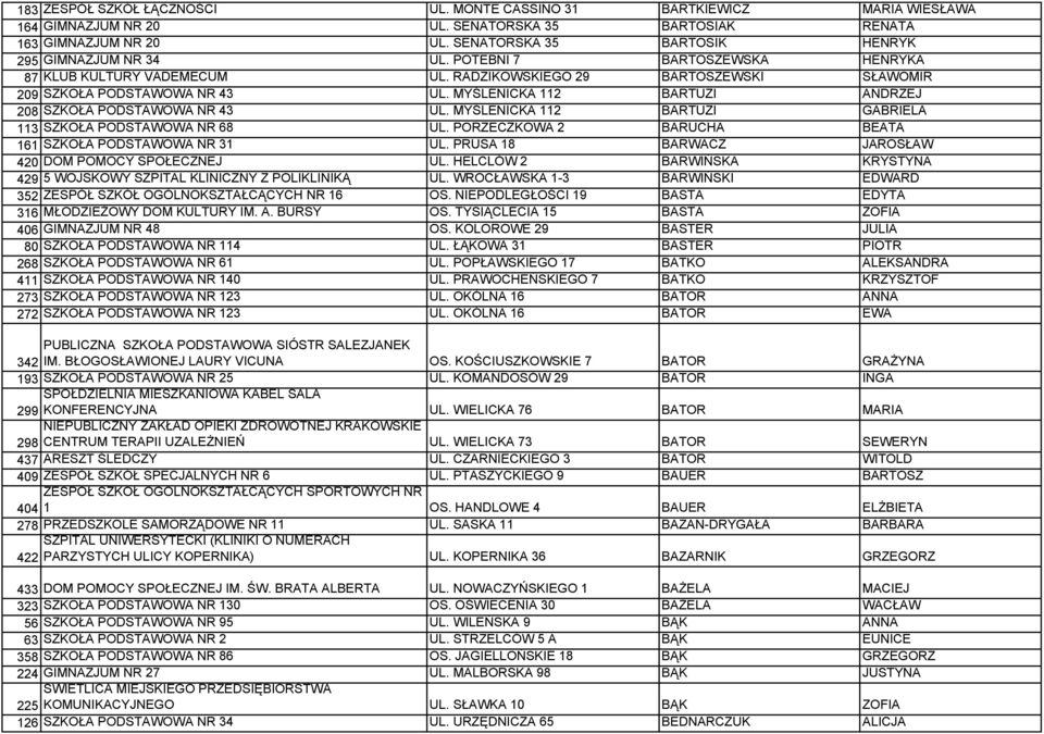 MYŚLENICKA 112 BARTUZI ANDRZEJ 208 SZKOŁA PODSTAWOWA NR 43 UL. MYŚLENICKA 112 BARTUZI GABRIELA 113 SZKOŁA PODSTAWOWA NR 68 UL. PORZECZKOWA 2 BARUCHA BEATA 161 SZKOŁA PODSTAWOWA NR 31 UL.