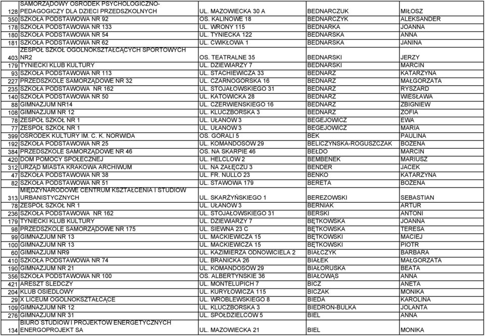 ĆWIKŁOWA 1 BEDNARSKA JANINA ZESPÓŁ SZKÓŁ OGÓLNOKSZTAŁCĄCYCH SPORTOWYCH 403 NR2 OS. TEATRALNE 35 BEDNARSKI JERZY 179 TYNIECKI KLUB KULTURY UL.