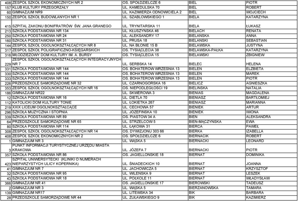TRYNITARSKA 11 BIELA ŁUKASZ 213 SZKOŁA PODSTAWOWA NR 134 UL. KŁUSZYŃSKA 46 BIELACH RENATA 250 SZKOŁA PODSTAWOWA NR 24 UL. ALEKSANDRY 17 BIELAŃSKA ANNA 160 SZKOŁA PODSTAWOWA NR 31 UL.