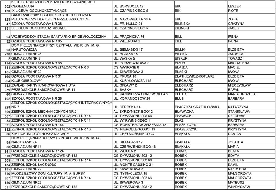 NULLO 23 BILIŃSKA GRAŻYNA 131 IX LICEUM OGÓLNOKSZTAŁCĄCE UL. CZAPIŃSKIEGO 5 BILIŃSKI JACEK 94 WOJEWÓDZKA STACJA SANITARNO-EPIDEMIOLOGICZNA UL. PRĄDNICKA 76 BILL IRENA 32 SZKOŁA PODSTAWOWA NR 95 UL.