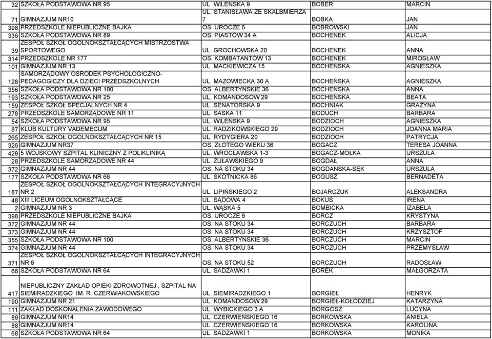 KOMBATANTÓW 13 BOCHENEK MIROSŁAW 101 GIMNAZJUM NR 13 UL. MACKIEWICZA 15 BOCHEŃSKA AGNIESZKA SAMORZĄDOWY OŚRODEK PSYCHOLOGICZNO- 128 PEDAGOGICZY DLA DZIECI PRZEDSZKOLNYCH UL.