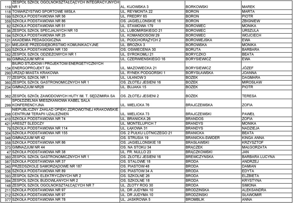 KOMANDOSÓW 29 BOROWIEC WOJCIECH 121 AKADEMIA PEDAGOGICZNA UL. PODCHORĄŻYCH 2 BOROWIEJSKA EWA 201 MIEJSKIE PRZEDSIĘBORSTWO KOMUNIKACYJNE UL. BROŻKA 3 BOROWSKA MONIKA 320 SZKOŁA PODSTAWOWA NR 130 OS.