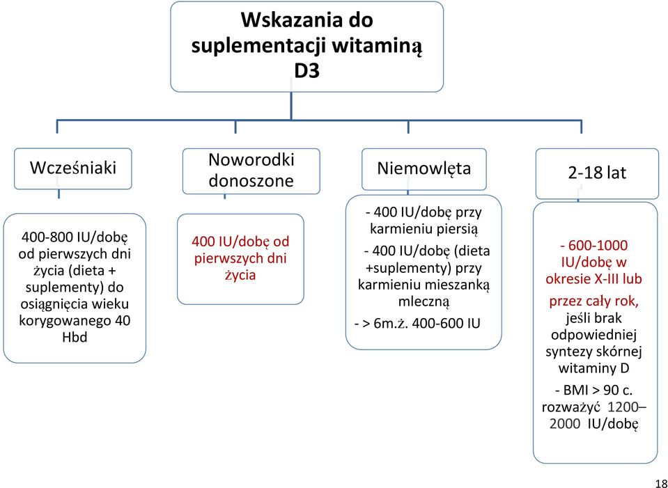 karmieniu piersią - 400 IU/dobę (dieta +suplementy) przy karmieniu mieszanką mleczną - > 6m.ż.