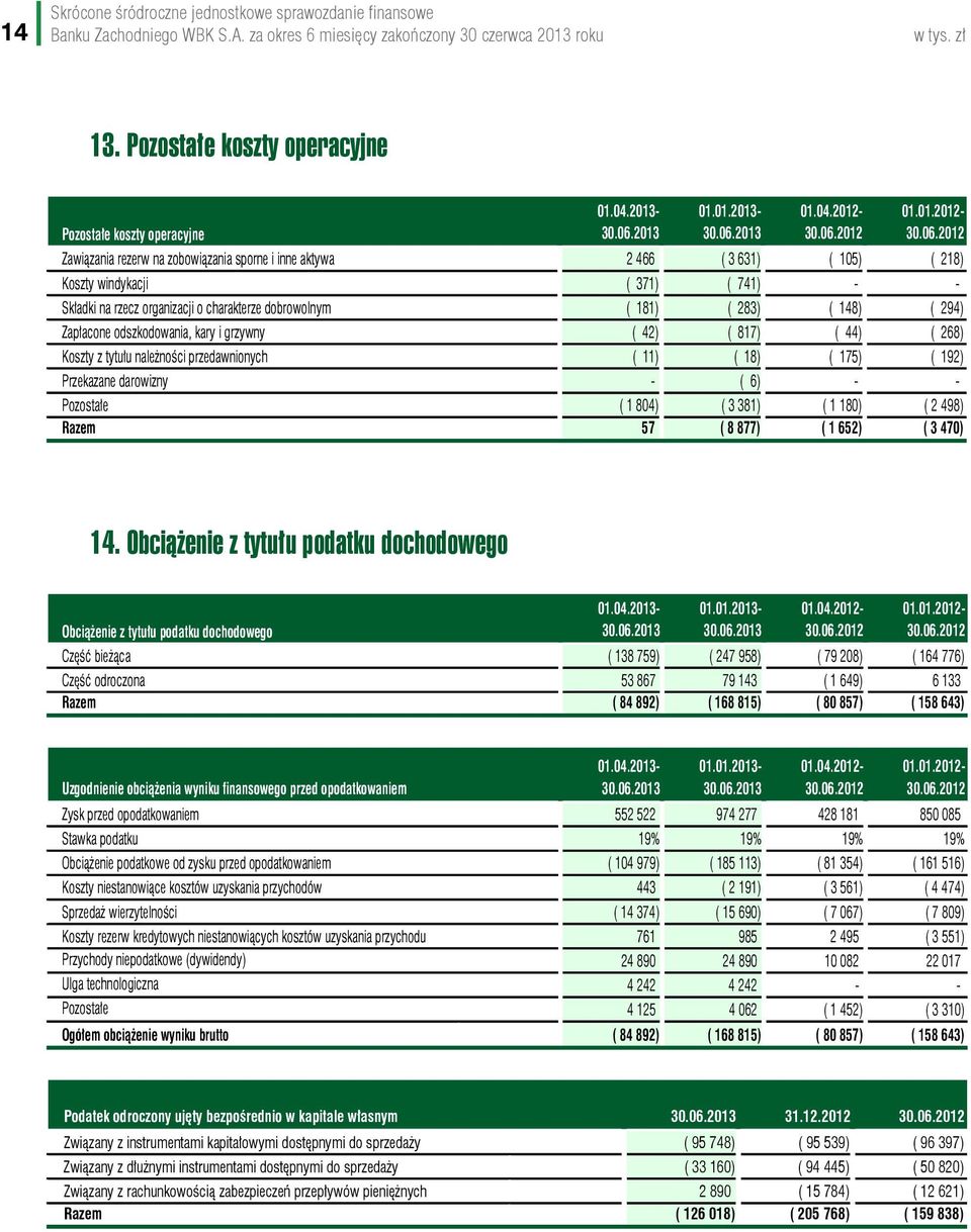 odszkodowania, kary i grzywny Koszty z tytułu należności przedawnionych 01.