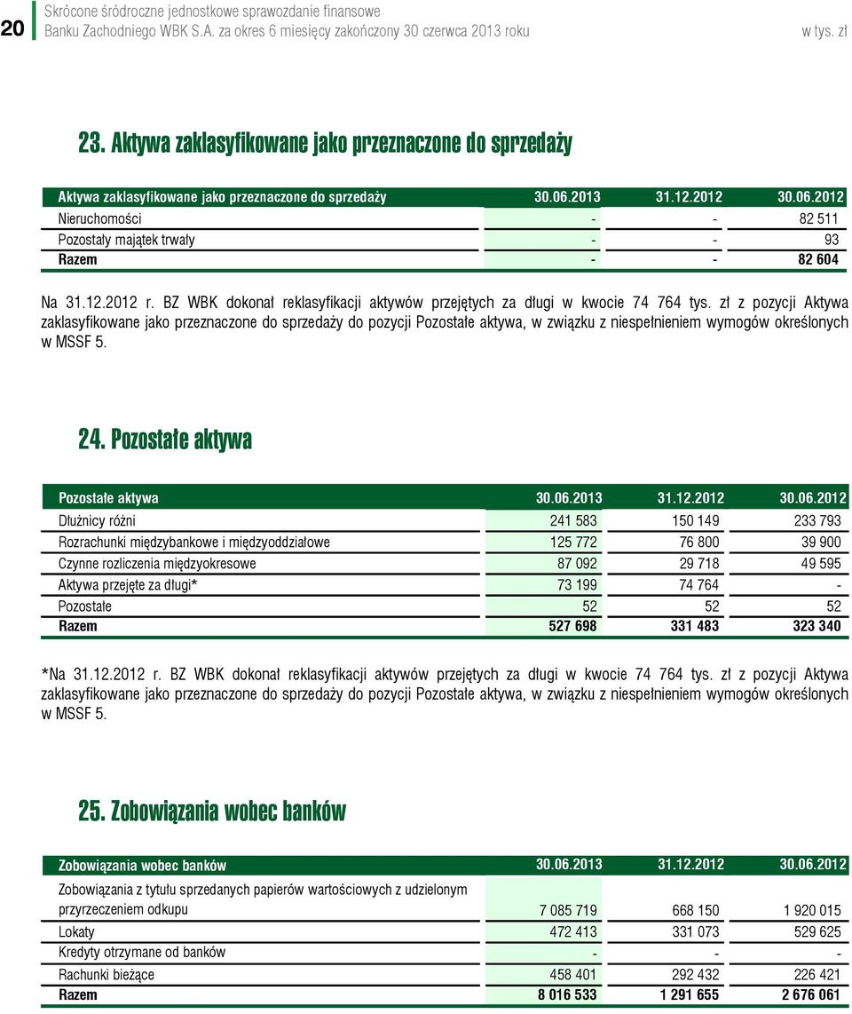 12.2012 r. BZ WBK dokonał reklasyfikacji aktywów przejętych za długi w kwocie 74 764 tys.