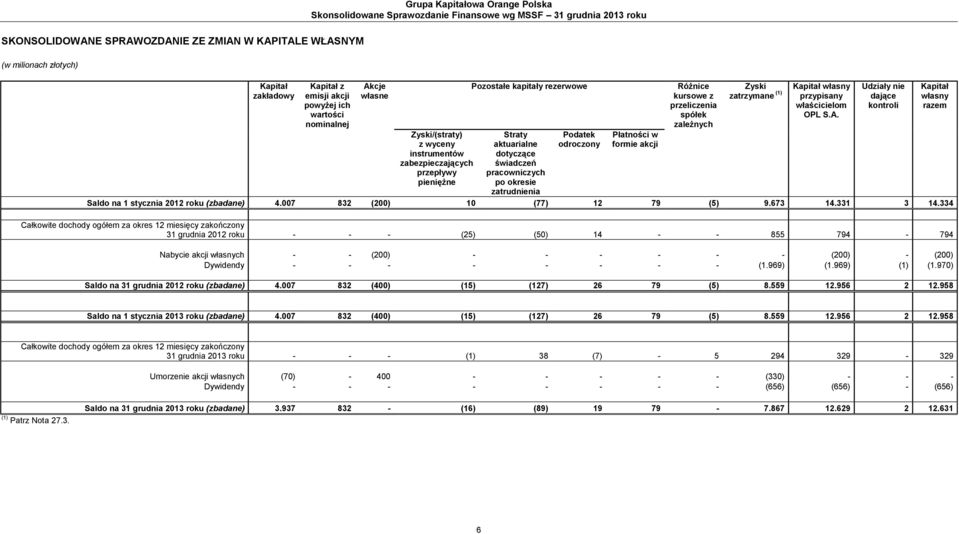 dotyczące świadczeń pracowniczych po okresie zatrudnienia Podatek odroczony Płatności w formie akcji Różnice kursowe z przeliczenia spółek zależnych Zyski zatrzymane (1) Kapitał własny przypisany