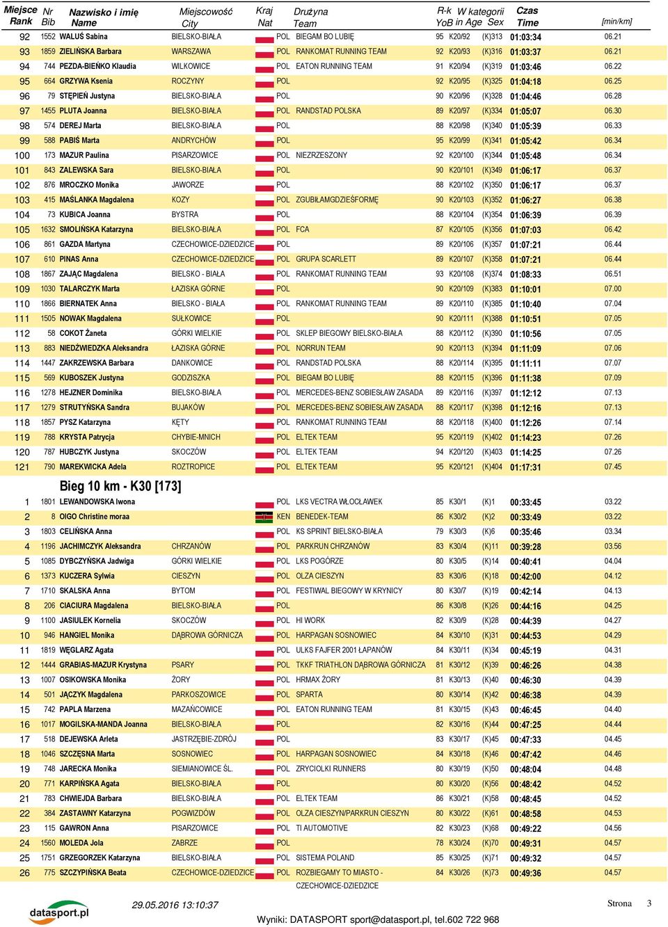 25 96 79 STĘPIEŃ Justyna BIELSKO-BIAŁA POL 90 K20/96 (K)328 01:04:46 06.28 97 1455 PLUTA Joanna BIELSKO-BIAŁA POL RANDSTAD POLSKA 89 K20/97 (K)334 01:05:07 06.