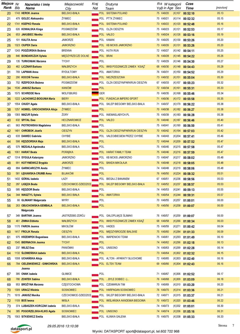 17 24 653 JAKUBIEC Monika BIELSKO-BIAŁA POL VALEO 75 K40/24 (K)126 00:53:16 05.19 25 101 KALITA Anna JAWORZE POL KAMAK 70 K40/25 (K)130 00:53:26 05.