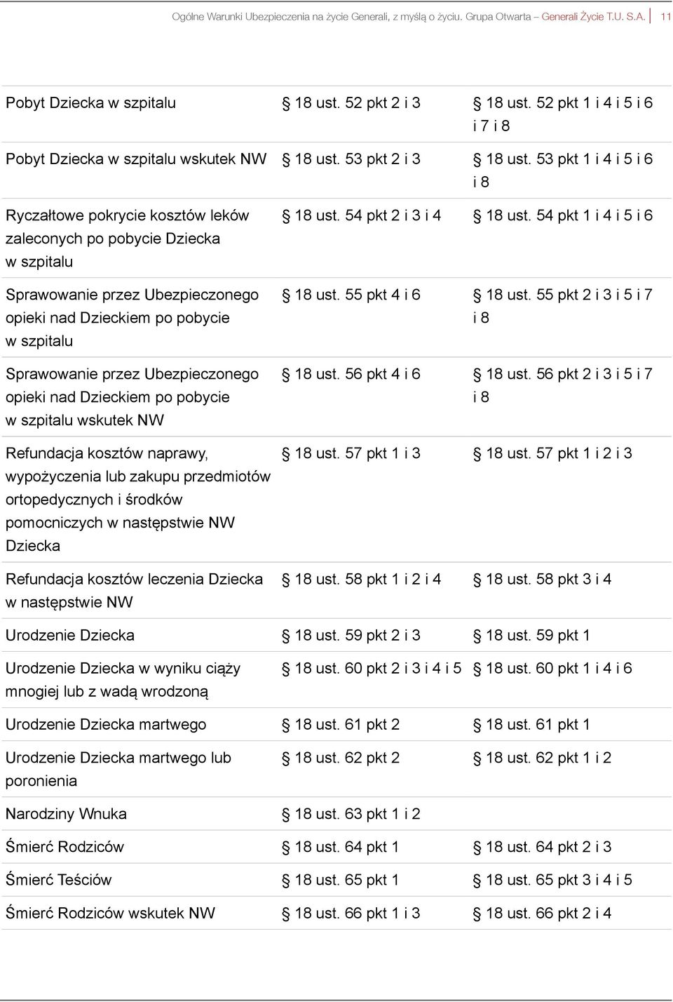 53 pkt 1 i 4 i 5 i 6 i 8 Ryczałtowe pokrycie kosztów leków zaleconych po pobycie Dziecka w szpitalu Sprawowanie przez Ubezpieczonego opieki nad Dzieckiem po pobycie w szpitalu Sprawowanie przez