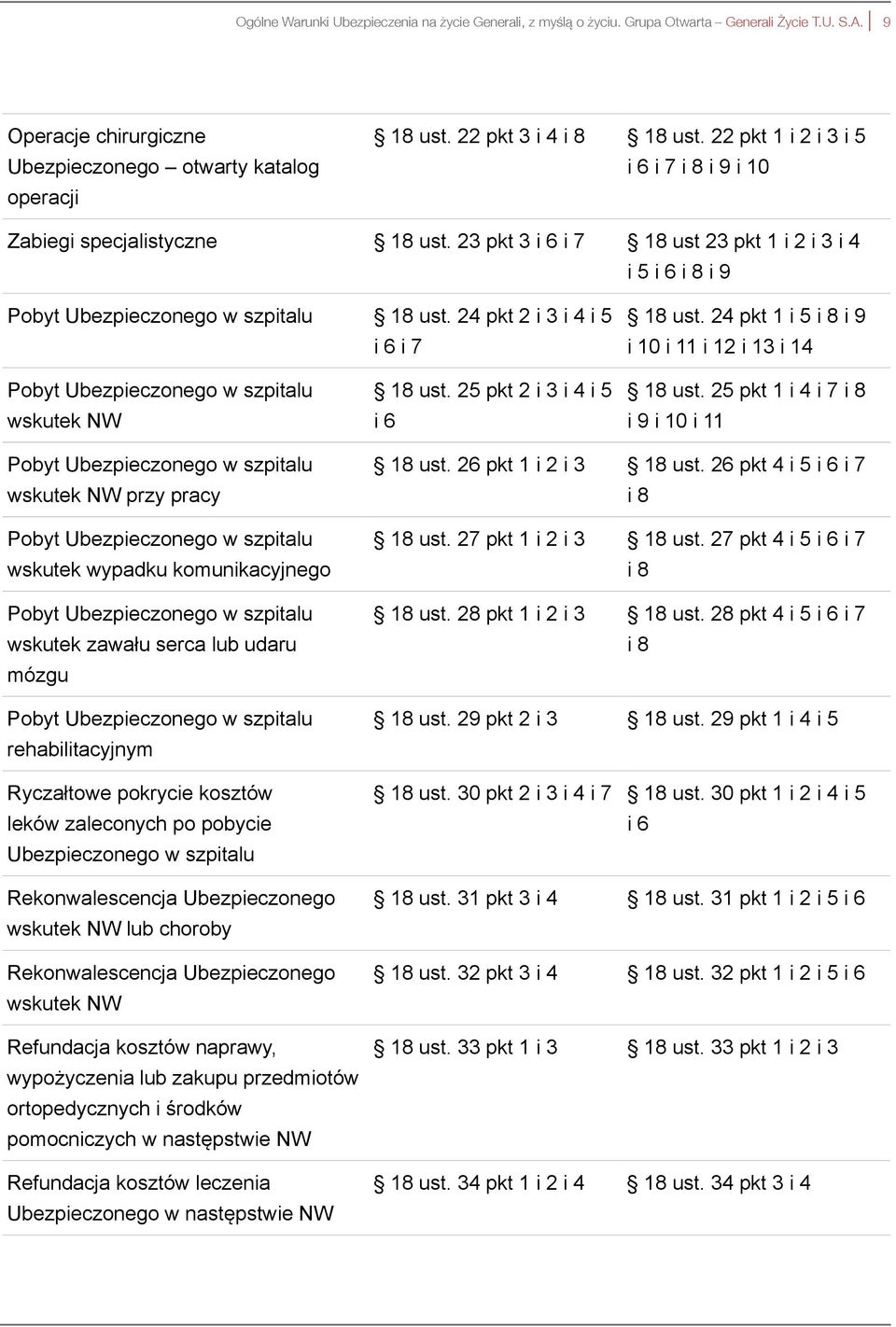 24 pkt 2 i 3 i 4 i 5 i 6 i 7 18 ust. 24 pkt 1 i 5 i 8 i 9 i 10 i 11 i 12 i 13 i 14 Pobyt Ubezpieczonego w szpitalu wskutek NW 18 ust. 25 pkt 2 i 3 i 4 i 5 i 6 18 ust.