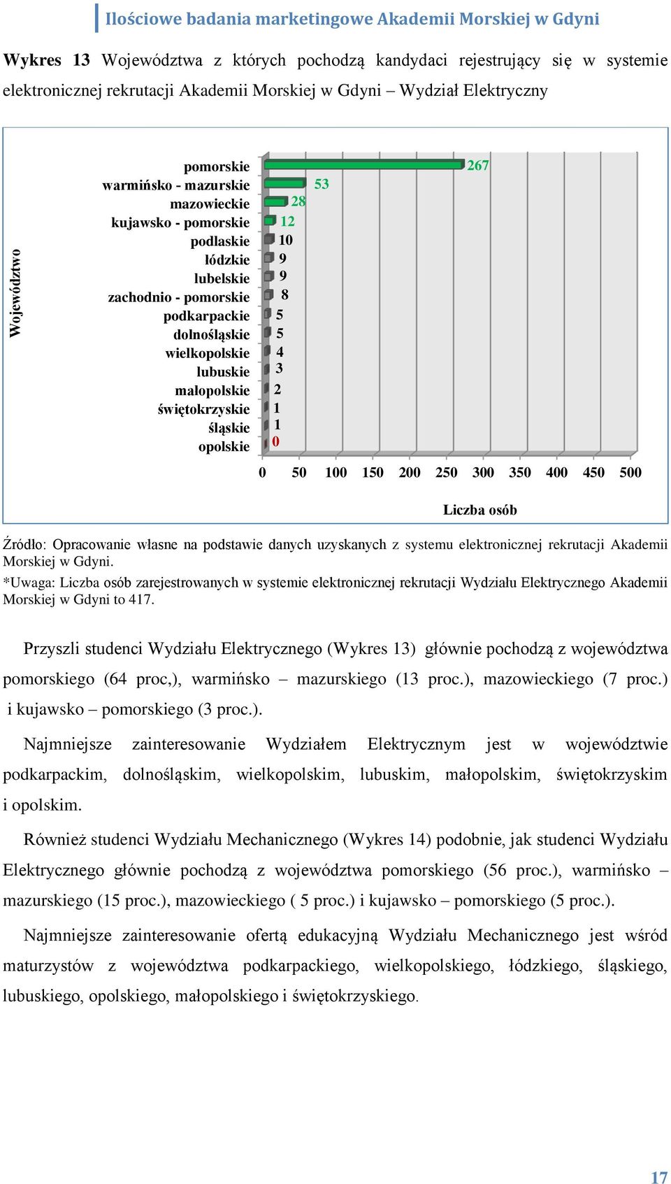 0 53 267 Źródło: Opracowanie własne na podstawie danych uzyskanych z systemu elektronicznej rekrutacji Akademii Morskiej w Gdyni.