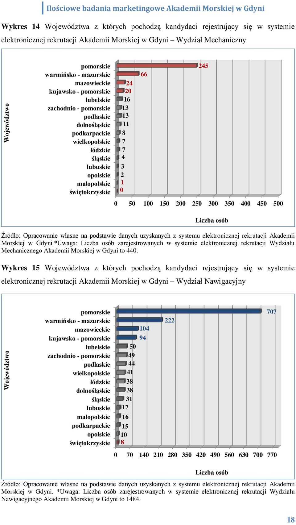 7 7 4 3 2 0 66 245 Źródło: Opracowanie własne na podstawie danych uzyskanych z systemu elektronicznej rekrutacji Akademii Morskiej w Gdyni.