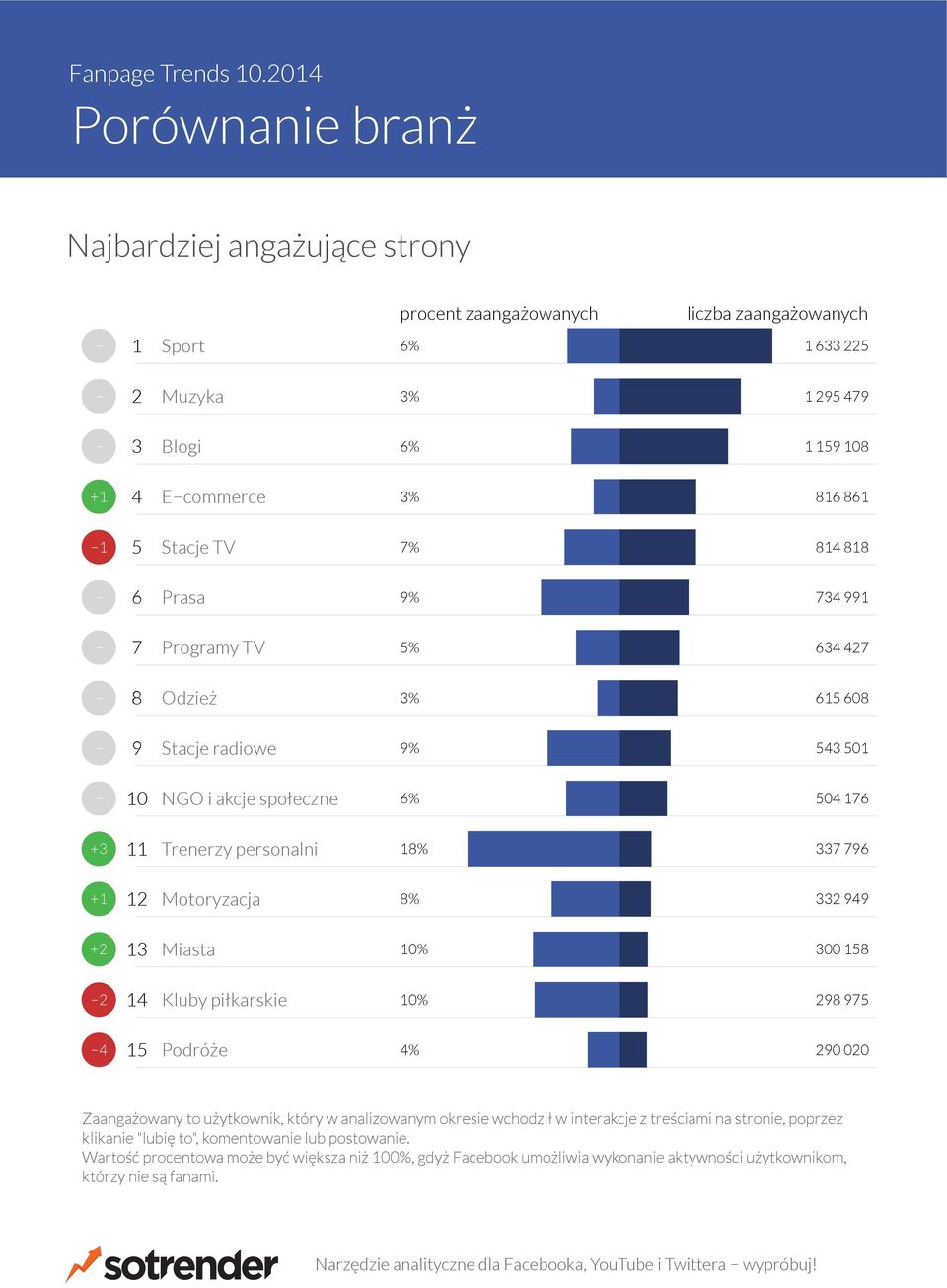 użytkownik, który w analizowanym okresie wchodził w interakcje z treściami na stronie, poprzez klikanie "lubię to", komentowanie lub postowanie.