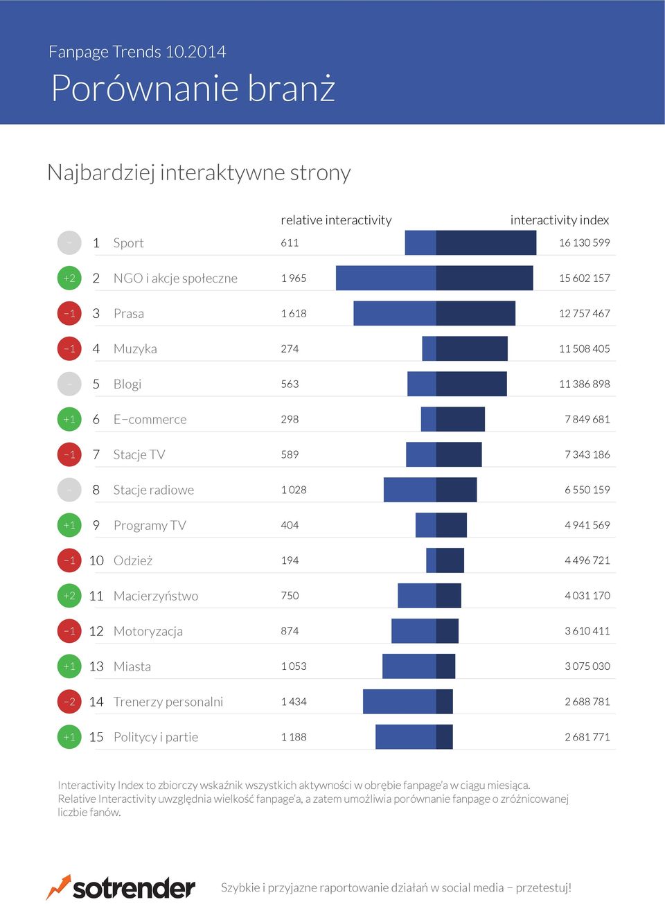 partie Interactivity Index to zbiorczy wskaźnik wszystkich aktywności w obrębie fanpage a w ciągu miesiąca.