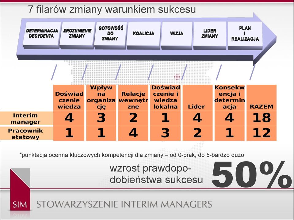 2 4 1 3 Lider 4 2 Konsekw encja i determin acja RAZEM 4 1 50% *punktacja ocenna