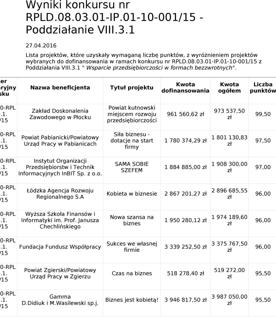 er Zakład Doskonalenia Zawodowego w Płoc Powiat tnowski miejscem rozwoju 961 560,62 973 537,50 99,50 Powiat Pabianicki/Powiatowy Urząd Pracy w Pabianicach Siła biznesu - dotacje na start firmy 1 780