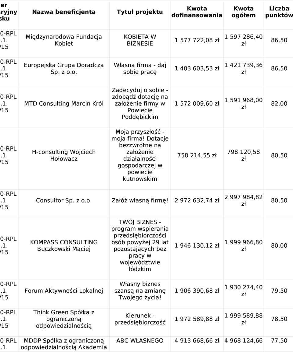 Zadecyduj o sobie - zdobądź dotację na założenie firmy w Powiecie Poddębickim 1 572 009,60 1 591 968,00 82,00 H-consulting Wojciech Hołowacz Moja przysość - moja firma!