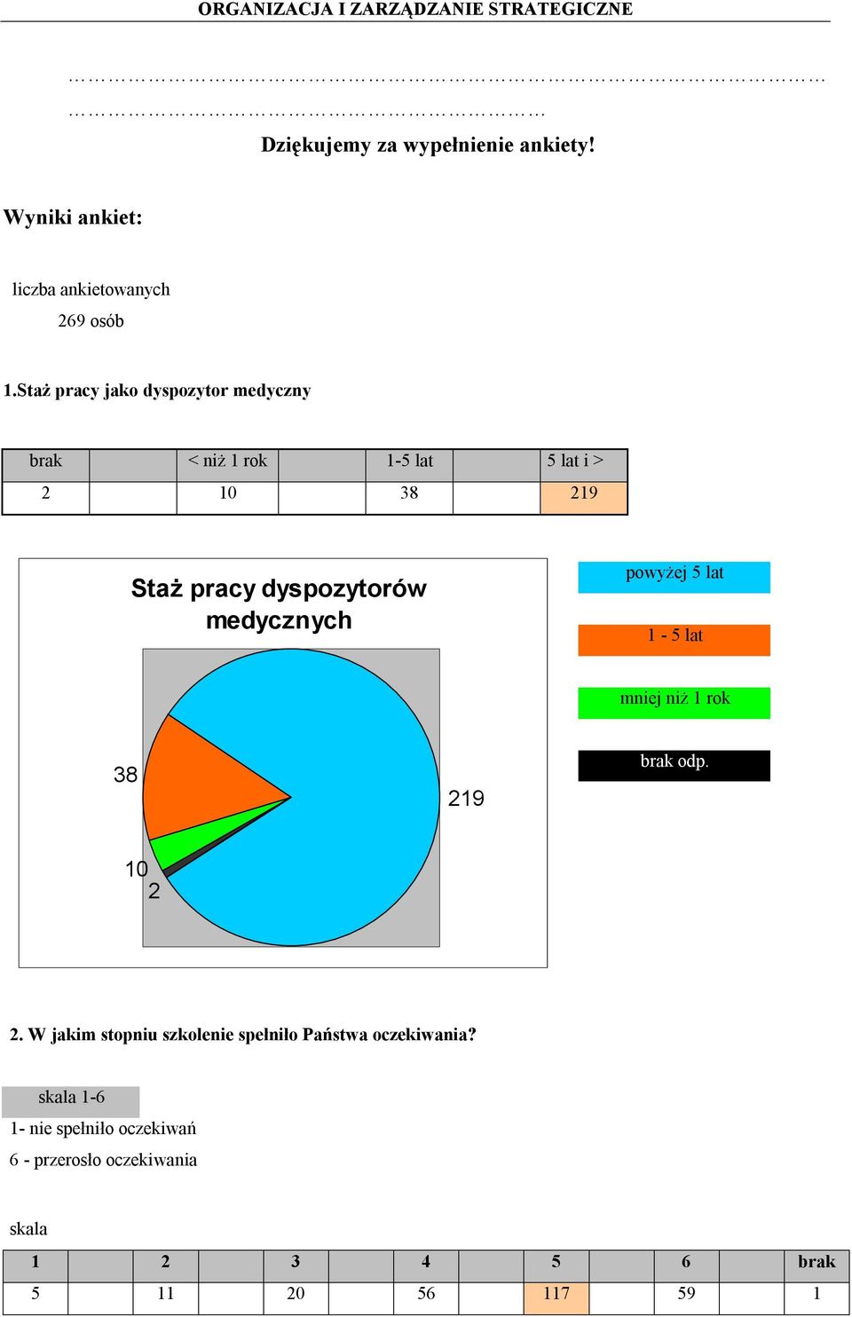 dyspozytorów medycznych powyżej 5 lat 1-5 lat mniej niż 1 rok 38 219 brak odp. 10 2 2.