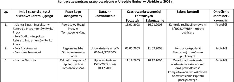 - Ewa Buczkowska - Radosław Łoniewski w Regionalna Izba Obrachunkowa w Łodzi 3. - Joanna Piechota Zakład Ubezpieczeń Społecznych w WK- 0904-2/27/2003 1581/2003 z dnia 10.12.