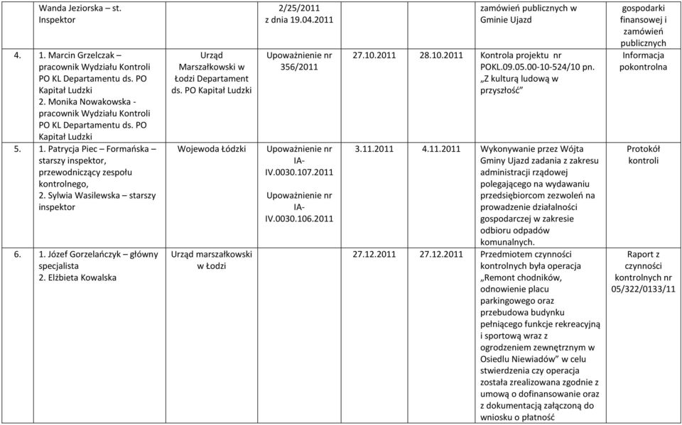 Elżbieta Kowalska Urząd Marszałkowski w Łodzi Departament ds. PO Kapitał Ludzki Wojewoda Łódzki Urząd marszałkowski w Łodzi 2/25/2011 z dnia 19.04.2011 356/2011 IA- IV.0030.107.2011 IA- IV.0030.106.
