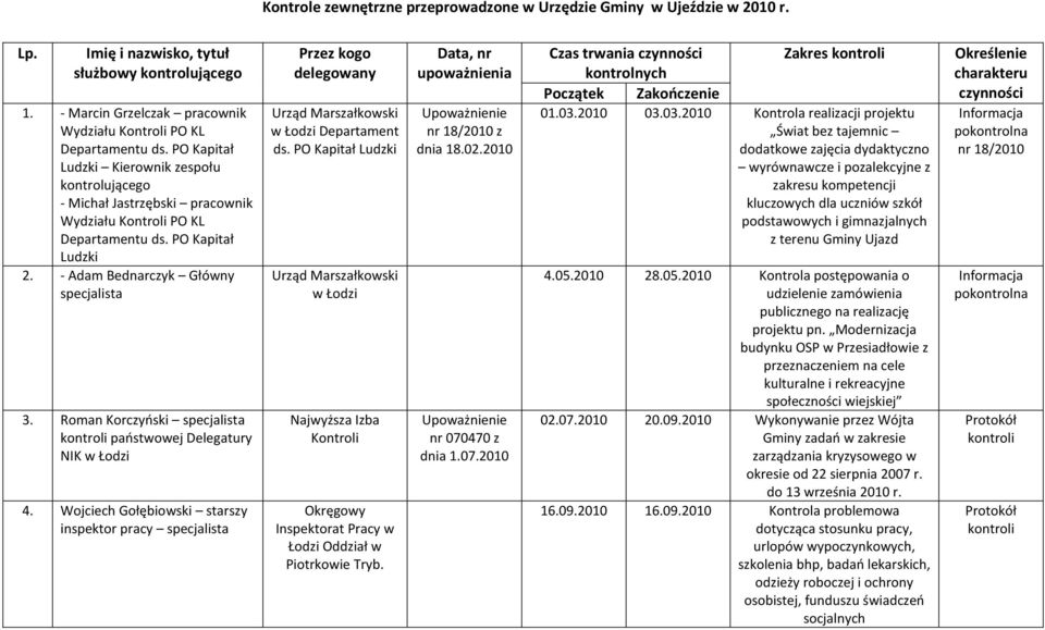 Roman Korczyński specjalista państwowej Delegatury NIK w Łodzi 4. Wojciech Gołębiowski starszy inspektor pracy specjalista Urząd Marszałkowski w Łodzi Departament ds.