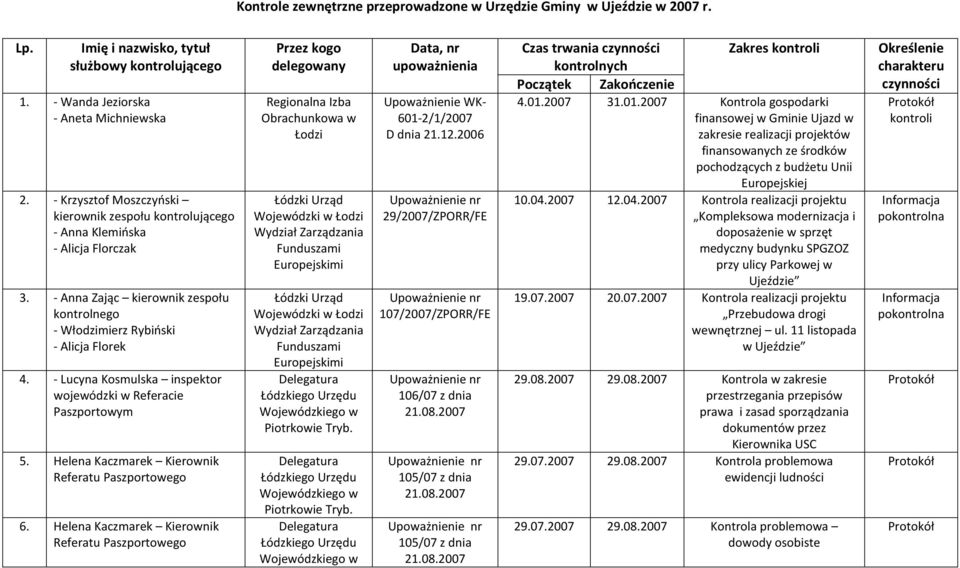 - Lucyna Kosmulska inspektor wojewódzki w Referacie Paszportowym 5. Helena Kaczmarek Kierownik Referatu Paszportowego 6.