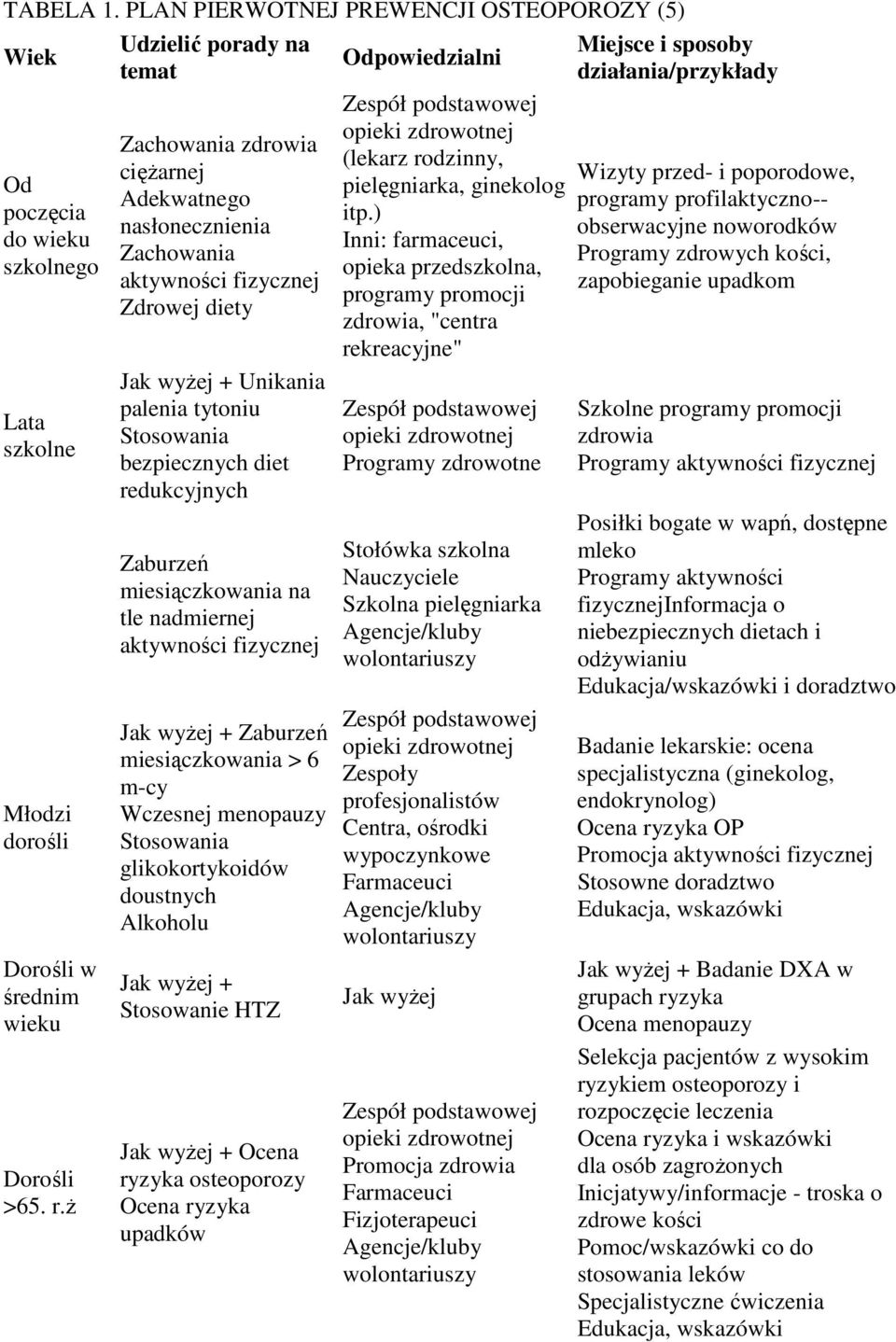 redukcyjnych Zaburzeń miesiączkowania na tle nadmiernej aktywności fizycznej Jak wyŝej + Zaburzeń miesiączkowania > 6 m-cy Wczesnej menopauzy Stosowania glikokortykoidów doustnych Alkoholu Jak wyŝej