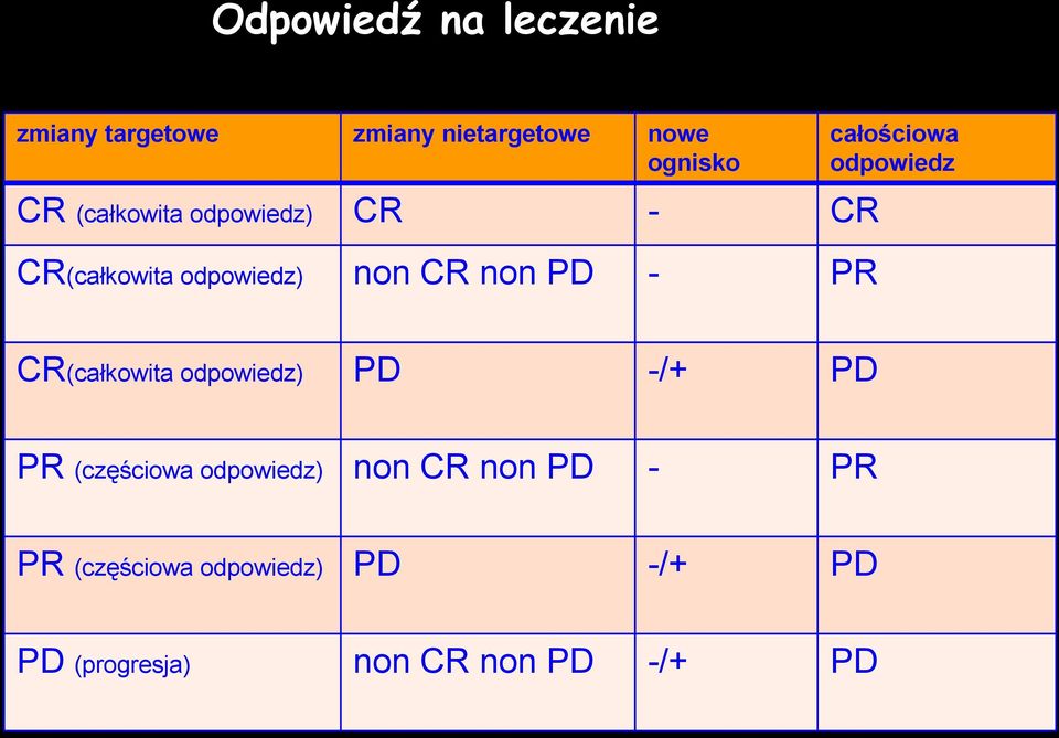 całościowa odpowiedz CR(całkowita odpowiedz) PD -/+ PD PR (częściowa odpowiedz)