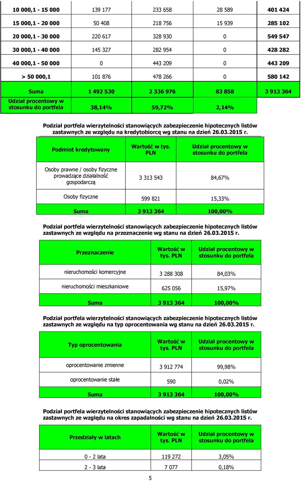 zabezpieczenie hipotecznych listów zastawnych ze względu na kredytobiorcę wg stanu na dzień 26.03.2015 r. Podmiot kredytowany Wartość w tys.