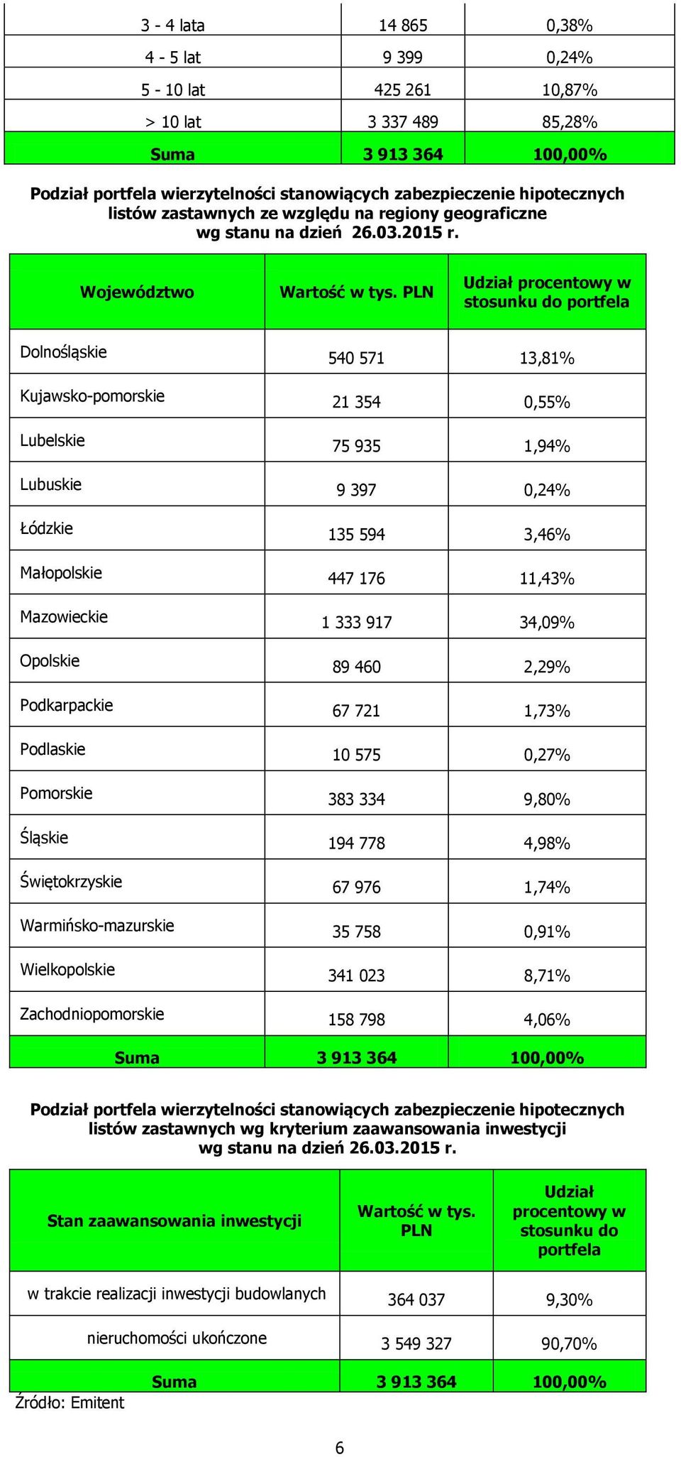 PLN Udział procentowy w stosunku do portfela Dolnośląskie 540 571 13,81% Kujawsko-pomorskie 21 354 0,55% Lubelskie 75 935 1,94% Lubuskie 9 397 0,24% Łódzkie 135 594 3,46% Małopolskie 447 176 11,43%