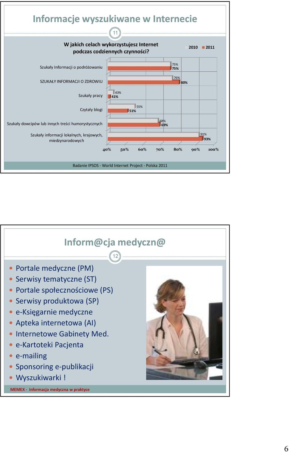 humorystycznych 68% 69% Szukały informacji lokalnych, krajowych, miedzynarodowych 91% 93% 40% 50% 60% 70% 80% 90% 100% Badanie IPSOS - World Internet Project - Polska 2011