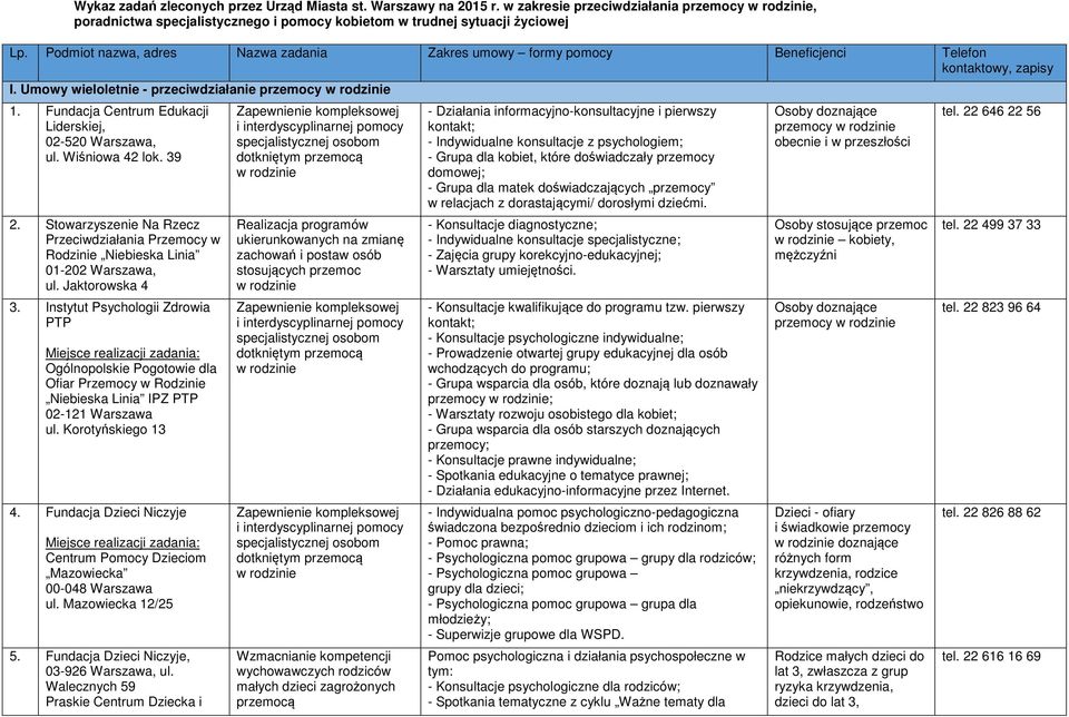 Fundacja Centrum Edukacji Liderskiej, 02-520, ul. Wiśniowa 42 lok. 39 2. Stowarzyszenie Na Rzecz Przeciwdziałania Przemocy w Rodzinie Niebieska Linia 01-202, ul. Jaktorowska 4 3.