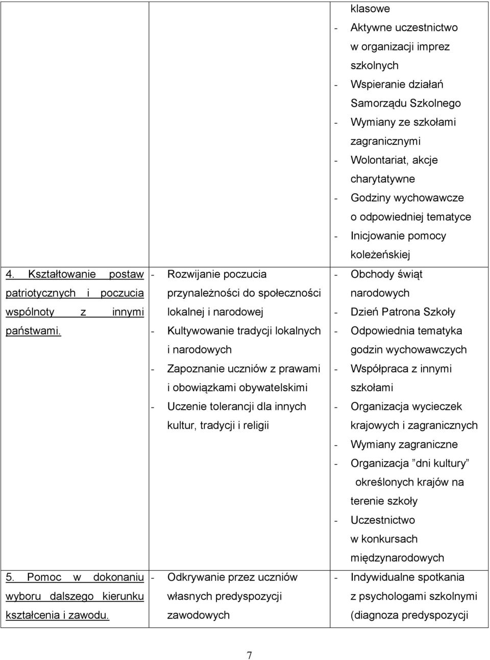tolerancji dla innych kultur, tradycji i religii - Odkrywanie przez uczniów własnych predyspozycji zawodowych klasowe - Aktywne uczestnictwo w organizacji imprez szkolnych - Wspieranie działań