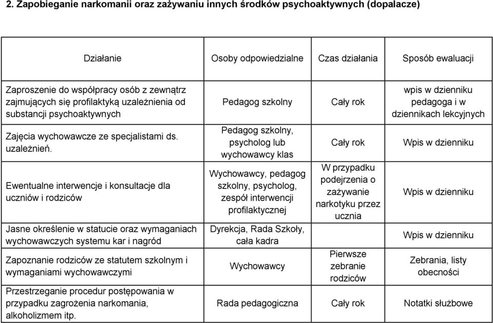 Ewentualne interwencje i konsultacje dla uczniów i rodziców Jasne określenie w statucie oraz wymaganiach wychowawczych systemu kar i nagród Zapoznanie rodziców ze statutem szkolnym i wymaganiami