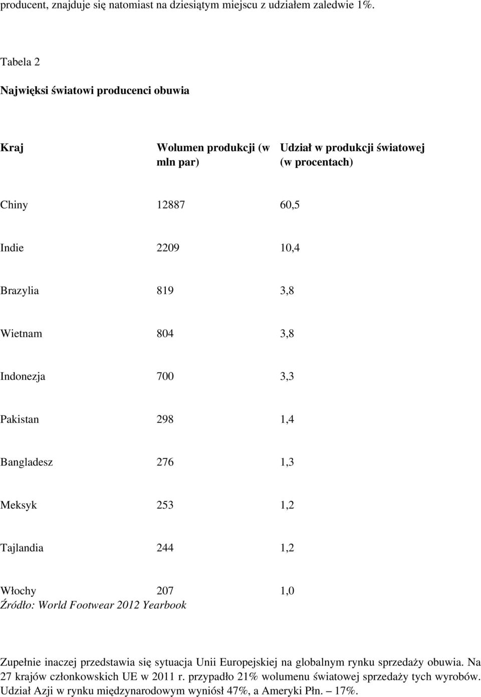 819 3,8 Wietnam 804 3,8 Indonezja 700 3,3 Pakistan 298 1,4 Bangladesz 276 1,3 Meksyk 253 1,2 Tajlandia 244 1,2 Włochy 207 1,0 Źródło: World Footwear 2012 Yearbook