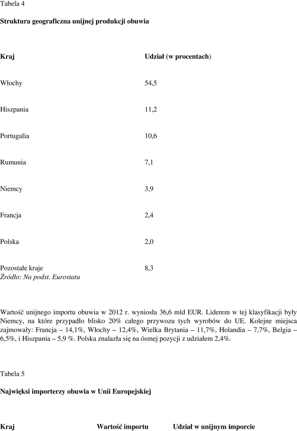 Liderem w tej klasyfikacji były Niemcy, na które przypadło blisko 20% całego przywozu tych wyrobów do UE.