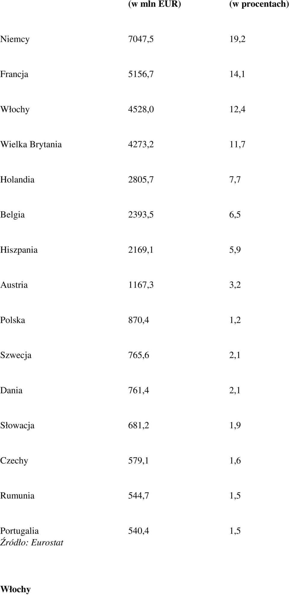 5,9 Austria 1167,3 3,2 Polska 870,4 1,2 Szwecja 765,6 2,1 Dania 761,4 2,1 Słowacja