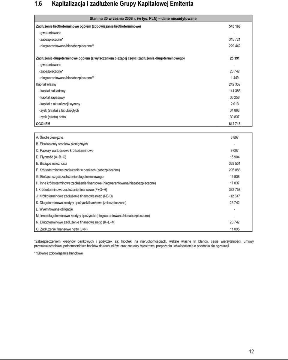 długoterminowe ogółem (z wyłączeniem bieżącej części zadłużenia długoterminowego) 25 191 - gwarantowane - - zabezpieczone* 23 742 - niegwarantowane/niezabezpieczone** 1 449 Kapitał własny 242 359 -