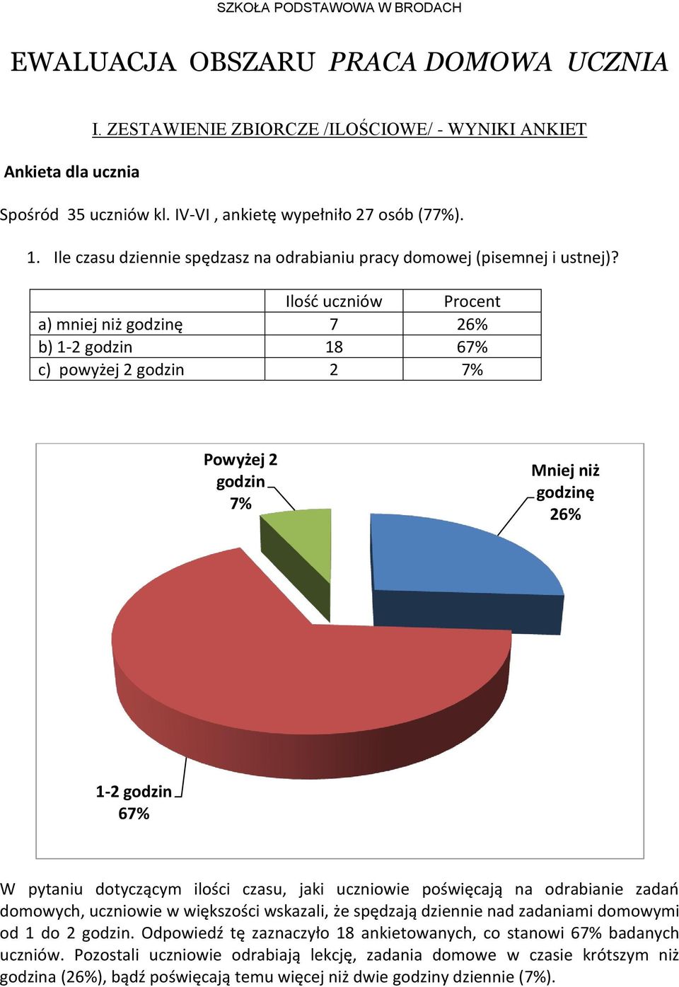 a) mniej niż godzinę 7 26% b) 1-2 godzin 18 67% c) powyżej 2 godzin 2 7% Powyżej 2 godzin 7% Mniej niż godzinę 26% 1-2 godzin 67% W pytaniu dotyczącym ilości czasu, jaki uczniowie poświęcają na