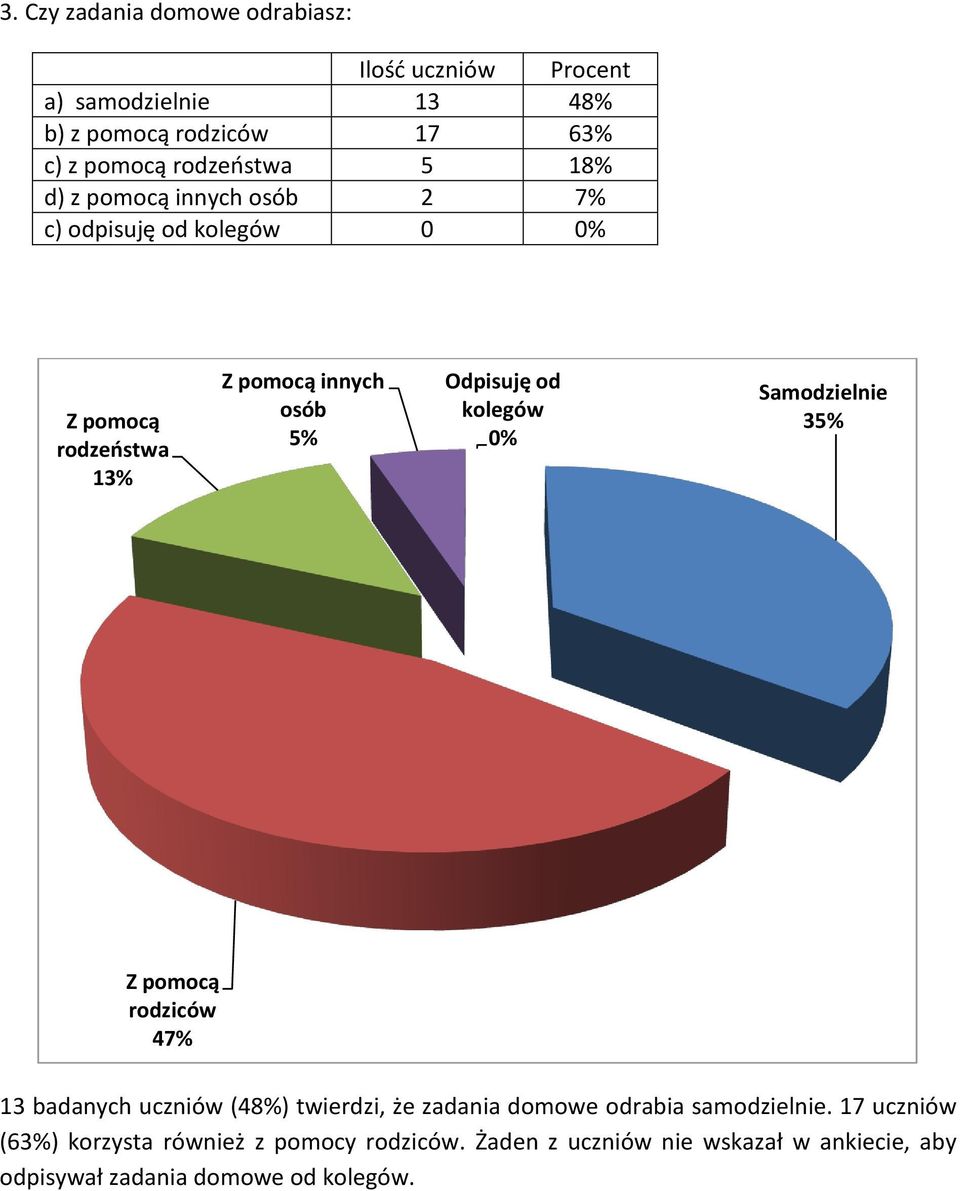 Samodzielnie 35% Z pomocą rodziców 47% 13 badanych uczniów (48%) twierdzi, że zadania domowe odrabia samodzielnie.