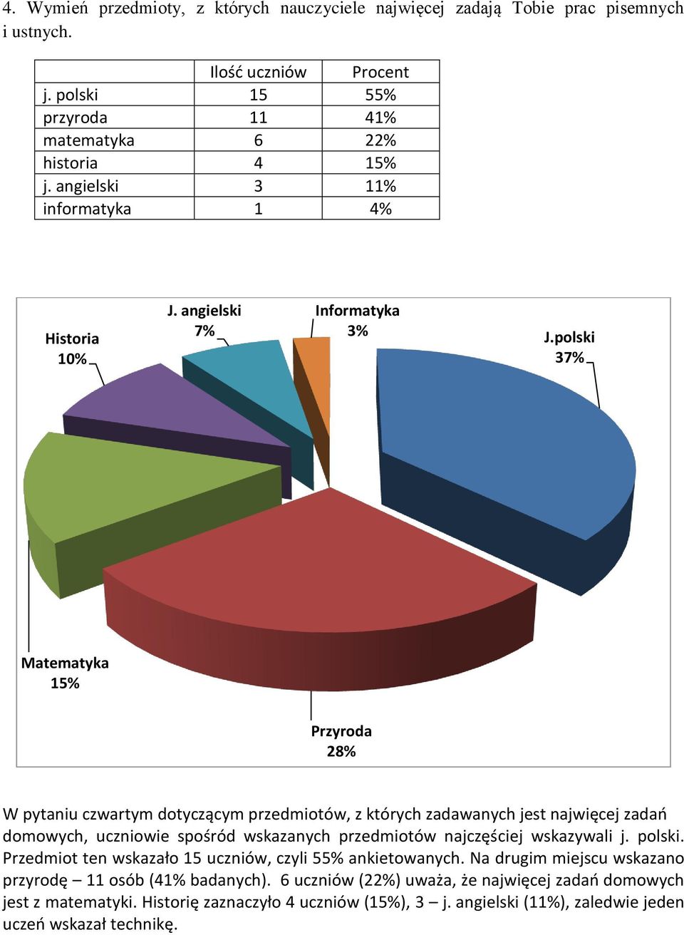 polski 37% Matematyka 15% Przyroda 28% W pytaniu czwartym dotyczącym przedmiotów, z których zadawanych jest najwięcej zadań domowych, uczniowie spośród wskazanych przedmiotów