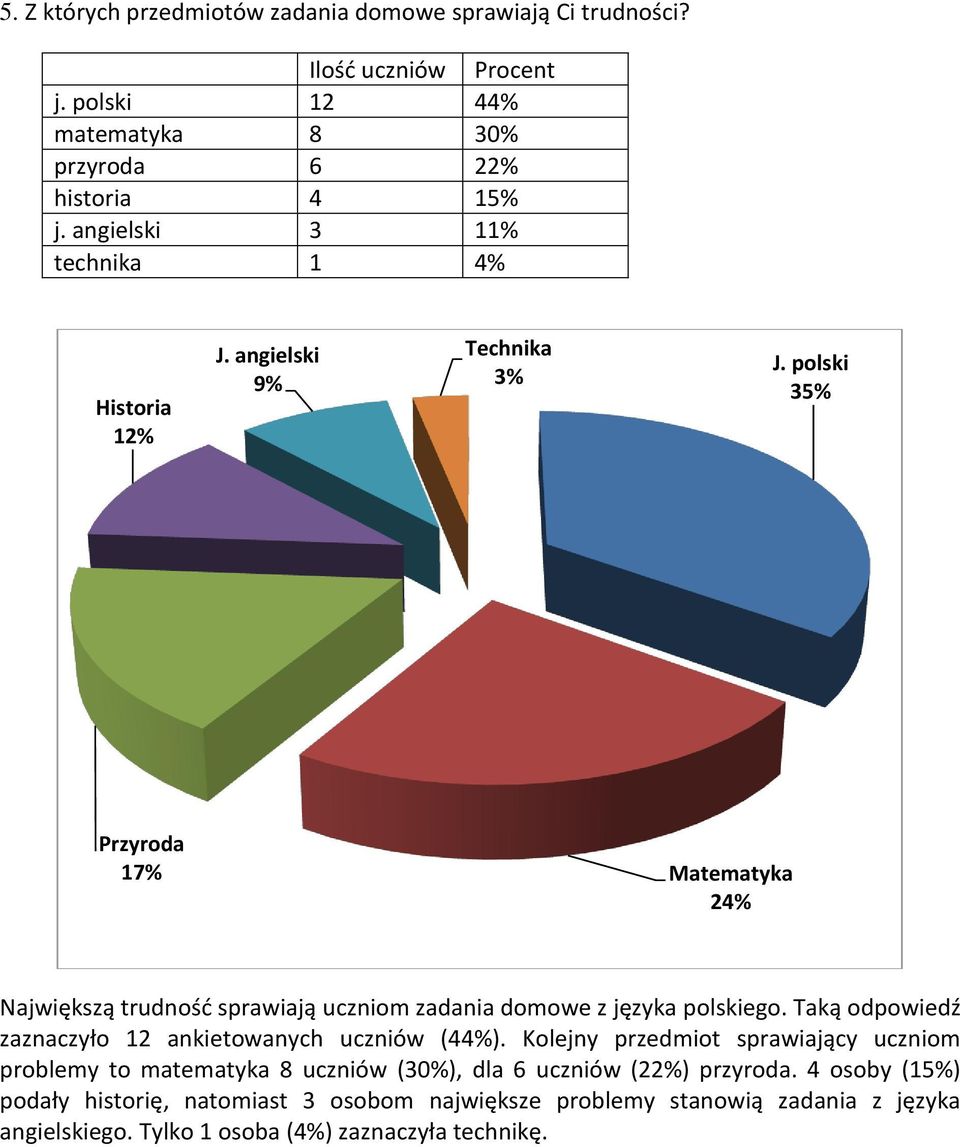 polski 35% Przyroda 17% Matematyka 24% Największą trudność sprawiają uczniom zadania domowe z języka polskiego.